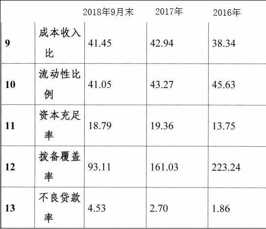吉林双阳农商银行不良贷款上升 拨备覆盖率跌至93%