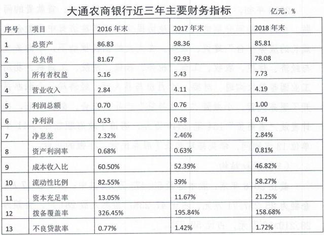 青海大通农商银行资产规模下滑 不良贷款率两年翻倍