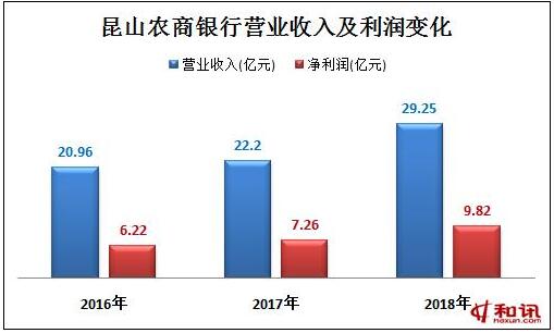 昆山农商银行冲刺ipo：证券投资规模占比较大 异地经营带来挑战