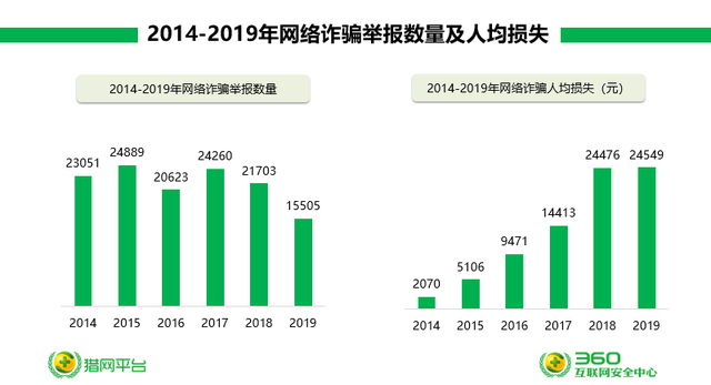 360安全大脑预警网诈新威胁六大诈骗变种卷土重来