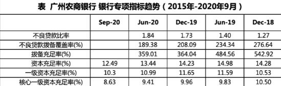 广州农商行资产质量承压 多名高管落马曝风控隐忧