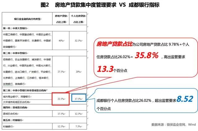 房地产贷款"踩线"减值计提增三成 成都银行遭抛售周跌幅近12%背后