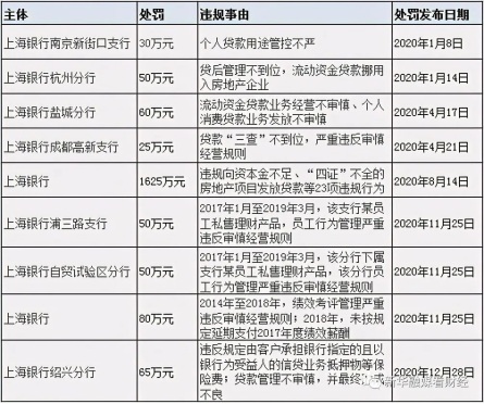 全年被罚逾2000万 上海银行不良率呈逐年上升趋势