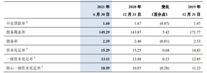 交通银行上半年营收增5.6% 支付员工薪酬福利总额增11%