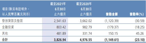 广州农商银行上半年净利31亿微增 信用减值损失38亿