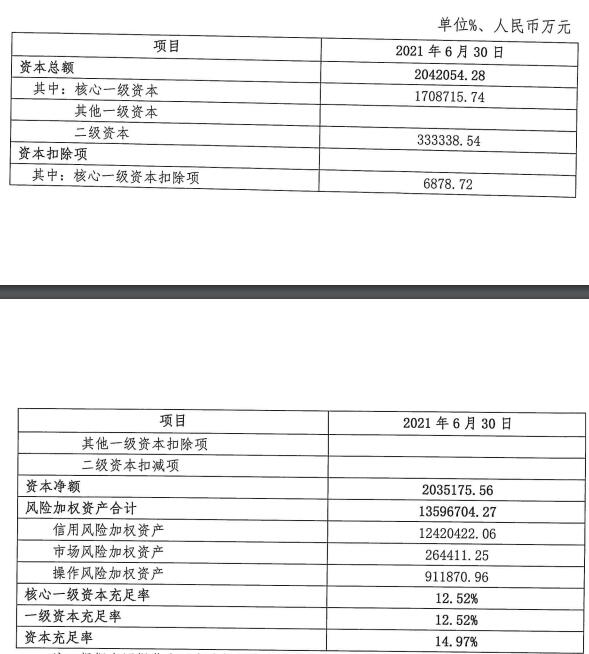 萧山农商银行上半年净利8亿增19% 信用减值损失12亿