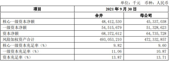 长沙银行前三季扣非后净利增11% 信用减值损失增26%