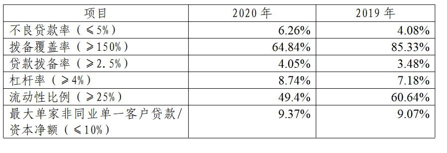 鄂尔多斯银行因贷款三查不严被罚30万元，去年净利润下滑98.16%，不良率达6.26%超出预警线