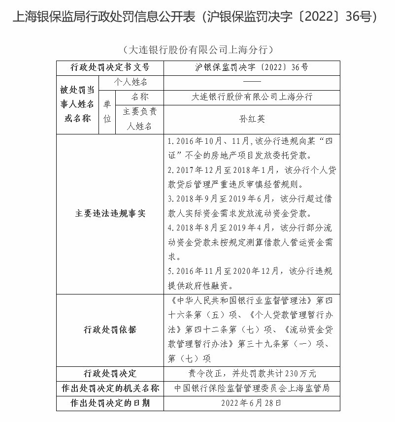 大连银行上海分行合计被罚440万：因虚增存贷款等