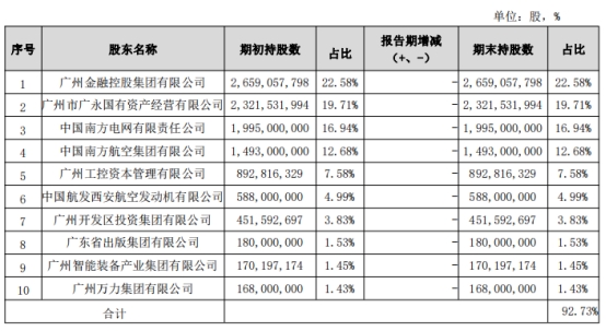 显示，广州银行第一大股东为广州金融控股集团有限公司，持股比例22.58%。