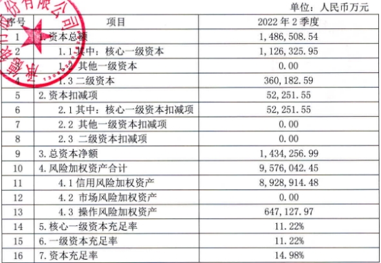承德银行上半年营业收入下降14.3% 净利润增长4.2% 中国经济网 国家经济门户
