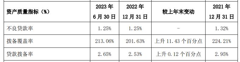 西安银行上半年净利13.33亿 计提信用减值损失11.05亿 中国经济网 国家经济门户
