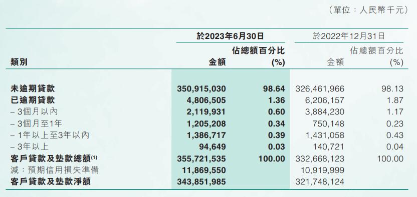东莞农商银行上半年净利35.83亿 预期信用损失11.42亿 中国经济网 国家经济门户