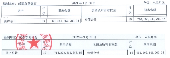 成都农商行前三季净利增13.9% 信用减值损失增1.14% 中国经济网 国家经济门户