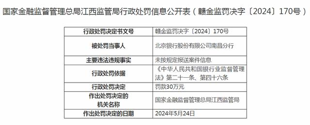 北京银行南昌分行被罚30万元:未按规定报送案件信息