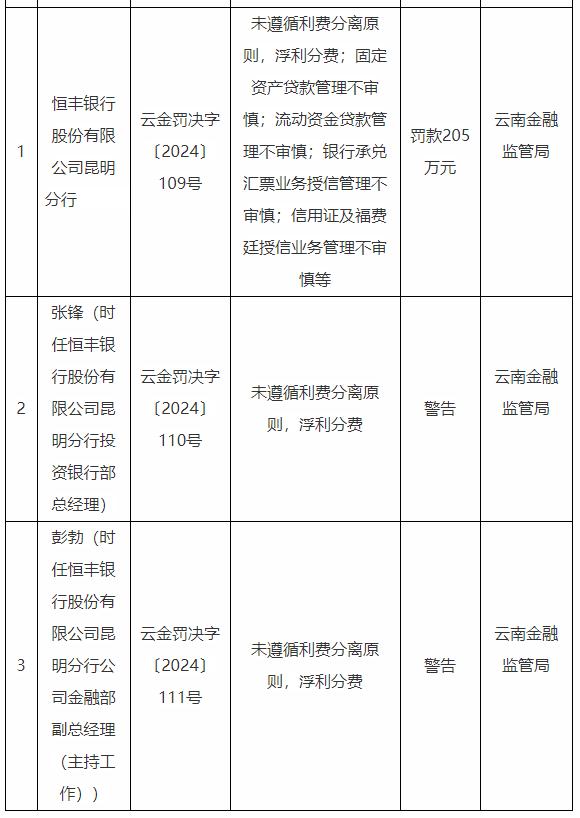 恒丰银行昆明分行被罚205万元 两名相关责任人被警告
