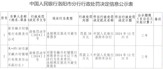 哈尔滨银行旗下两村镇银行违规 河南黑龙江两地被罚