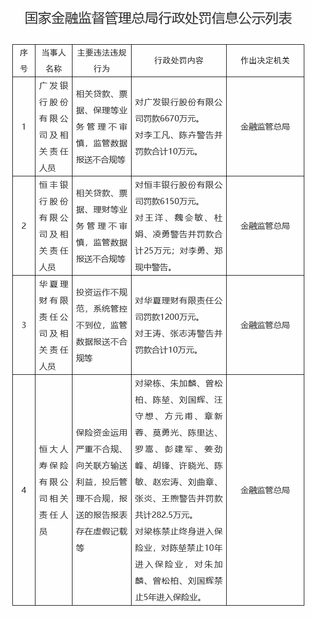 广发等三行被罚1.4亿