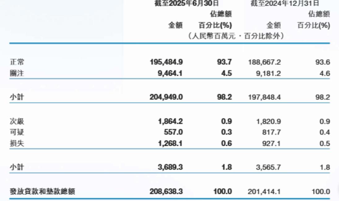 晋商银行上半年净利润增长，两折转让不良资产、合作方变相高息惹投诉