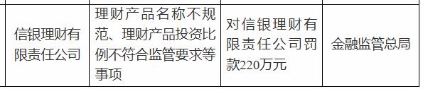 多家银行理财子公司因违规被罚，合计罚款超千万