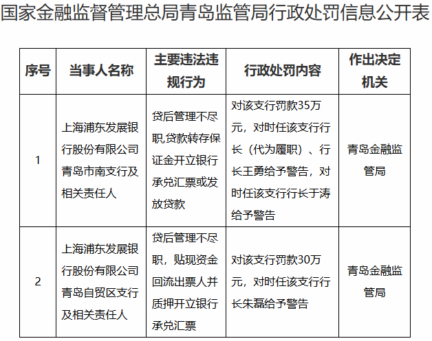 青岛Pudong Development Bank的两个分支机构被控违反行