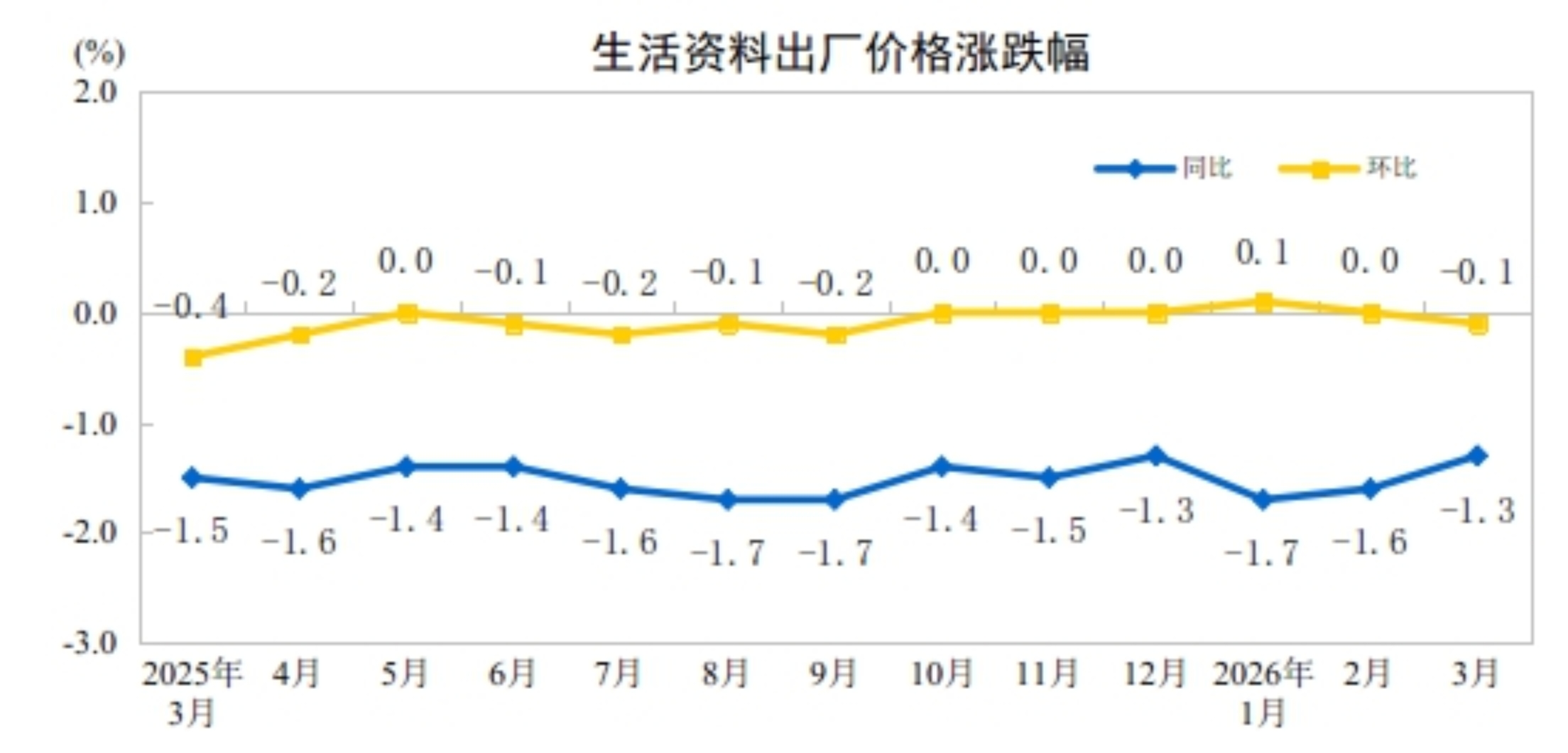 2026年3月份工业生产者出厂价格同比由降转涨环比涨幅扩大(图4)