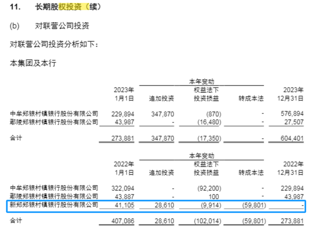 郑州银行营收129亿微增子公司减值差额超4亿元陷“罗生门”(图3)