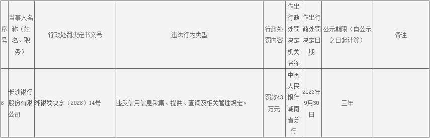 长沙银行被罚43万元 信用信息采集等违规