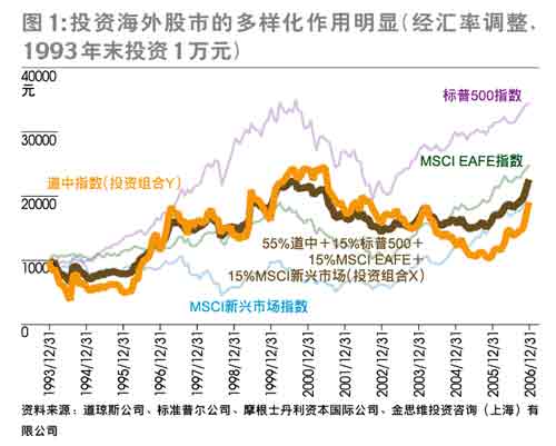 投资海外股市的多样化作用明显