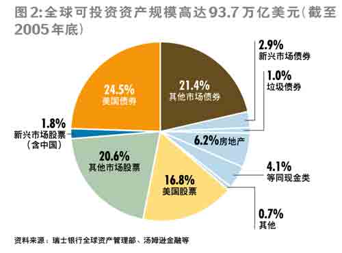 全球可投资资产规模高达93.7万亿美元