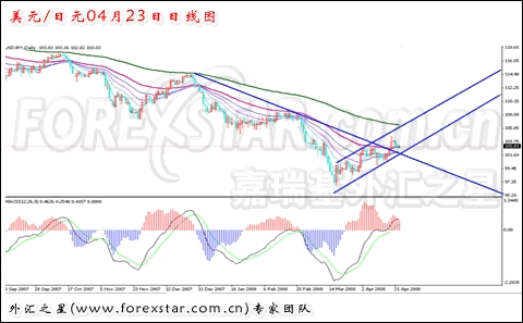 外汇之星:未跟随其它非美上扬 美日继续盘整_中国经济网--国家经济门户