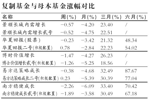 基金回报偏离较大 复制基金想说爱你不容易 基