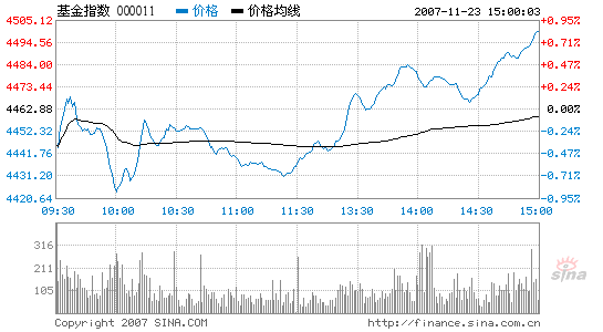 基金综述:沪深基指绝地反击 分红封基领涨基金