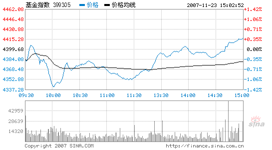 基金综述:沪深基指绝地反击 分红封基领涨基金