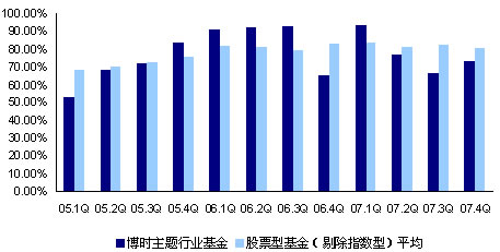 博时基金:实力公司打造 择时能力突出