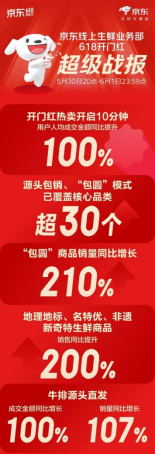京东生鲜618开门红：源头“包圆”商品销量同比增长210%覆盖超30个核心品类(图1)