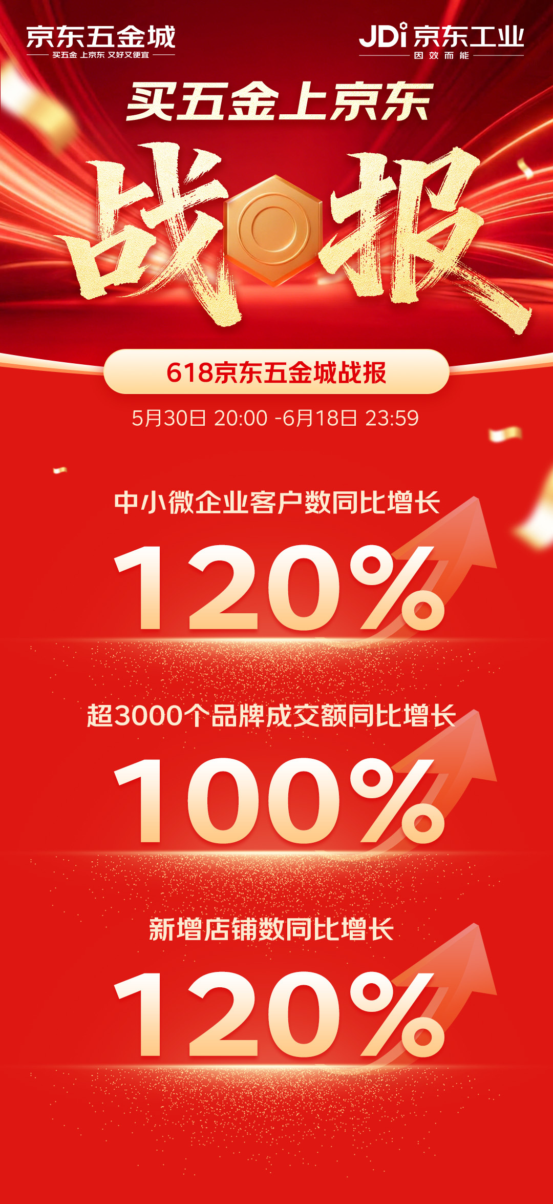 京东五金城发布618战报工业机器人及关键模组成交额同比增长超10倍(图1)