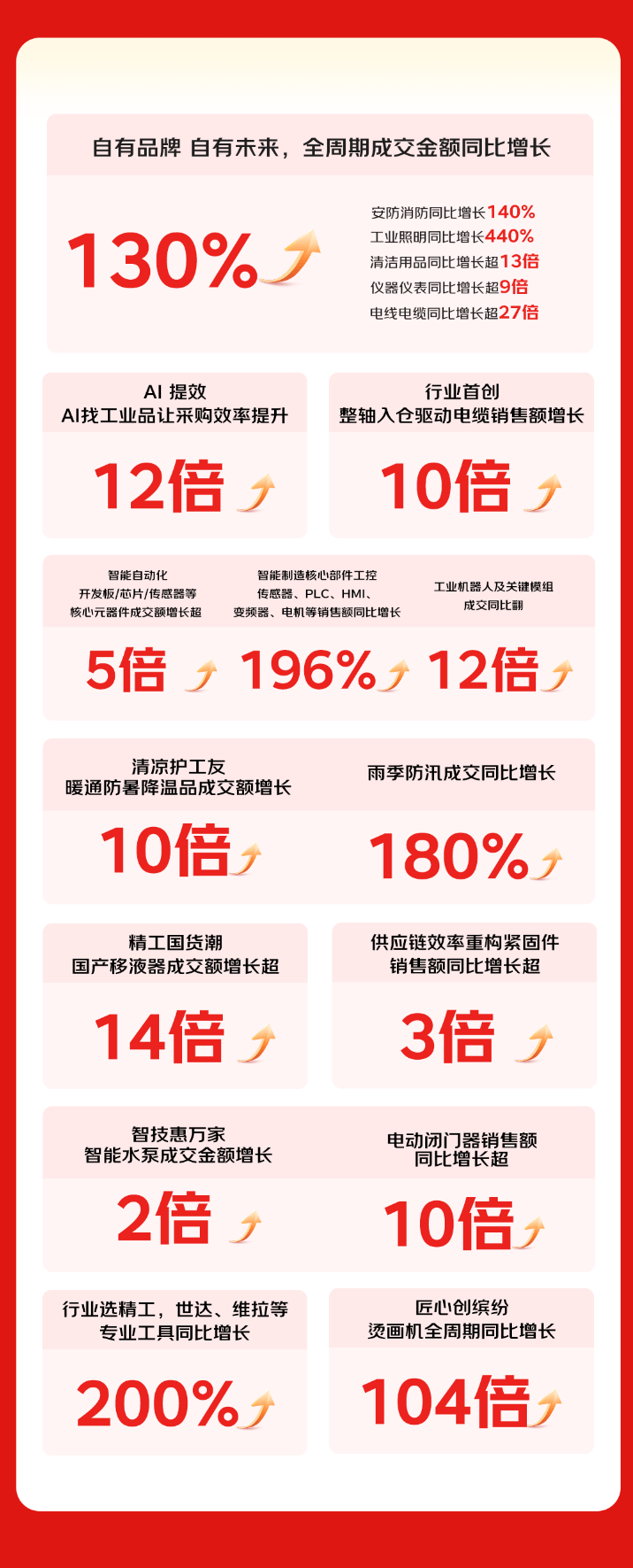 京东五金城发布618战报工业机器人及关键模组成交额同比增长超10倍(图2)