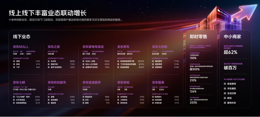 京东618消费热点盘点：多元服务消费提速、线下业态创新丰富、AI全场景落地(图2)