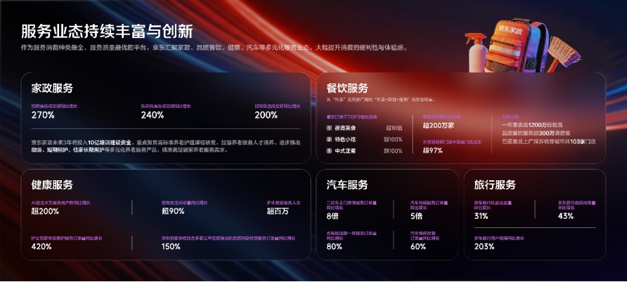 京东618消费热点盘点：多元服务消费提速、线下业态创新丰富、AI全场景落地(图3)