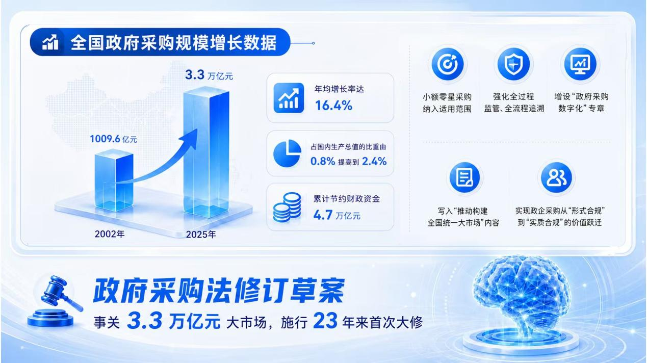 政府采购法迎首次系统性修订京东技术创新助3万亿市场实现“阳光采购”