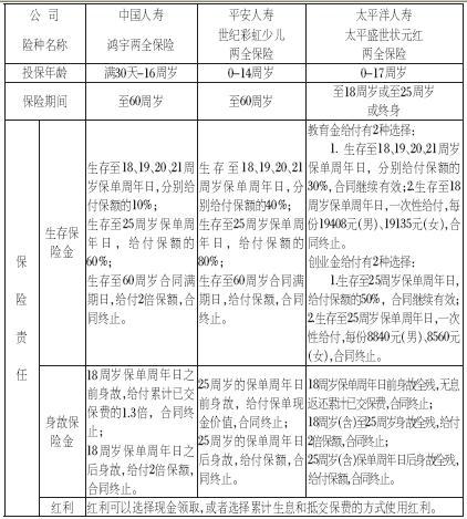 少儿险典型产品比较 保险滚动新闻