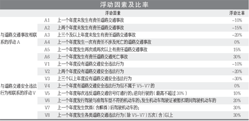 商业险最多上浮多少 商业险包括哪些