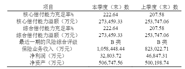 根据其最新披露的2020年第四季度偿付能力报告，截至2020年末，永安财