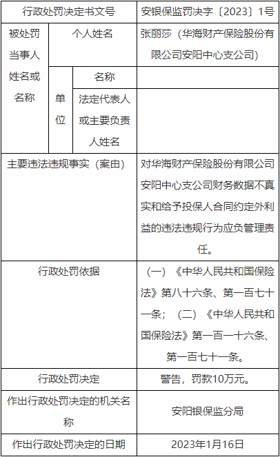 华海保险安阳2起违法责任人被罚款 财务数据不真实等