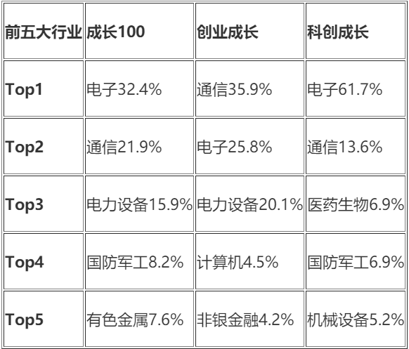 成长风格升温 投资者青睐哪些ETF？