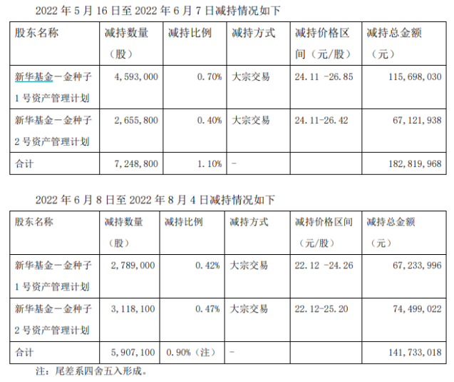 “史上最严减持新规”落地后 新华基金两年前减持违规被追责_中国经济网——国家经济门户