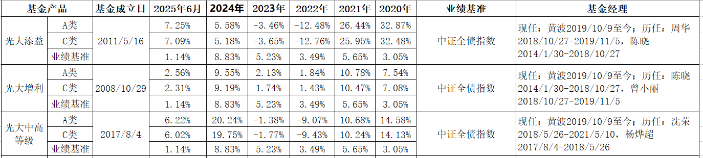 光大保德信基金近1/2/3年固收绝对收益均排名行业第一