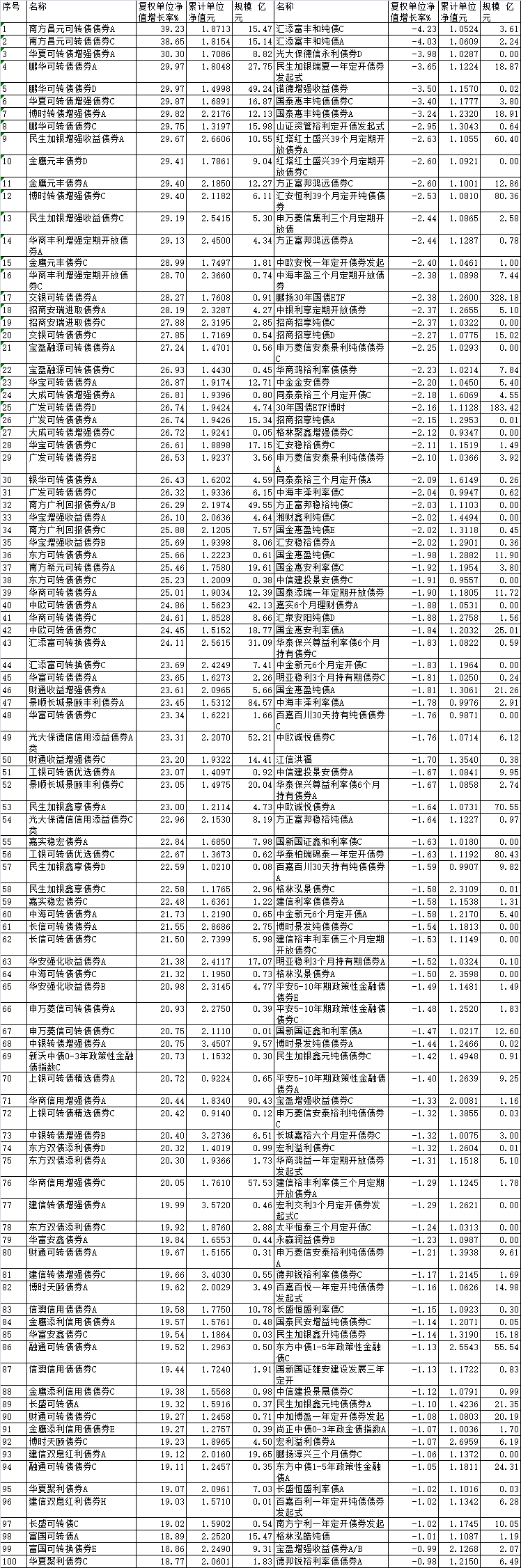 前十个月债基增长超90% 南方长园转债增长39%