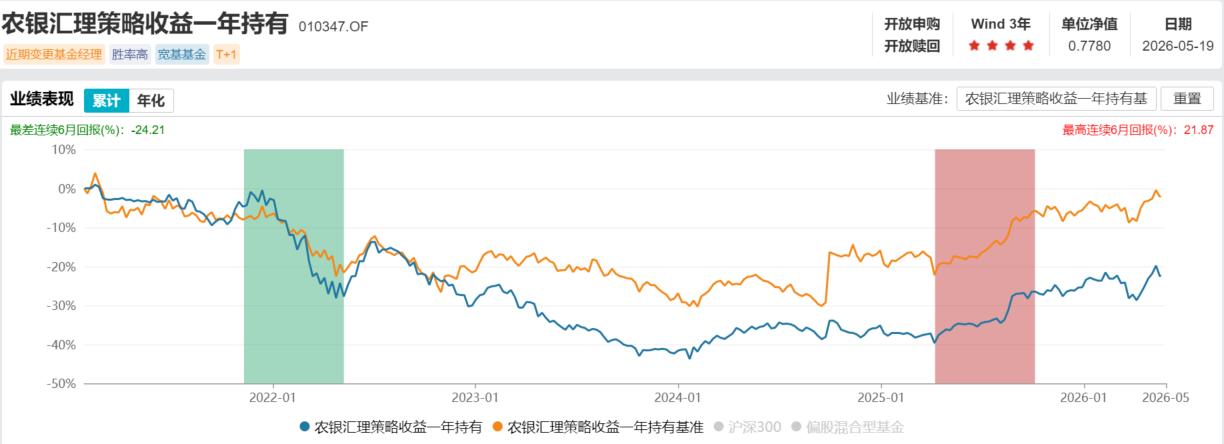 5年亏损超20亿元！农银汇理基金投资总监卸任“拳头产品”